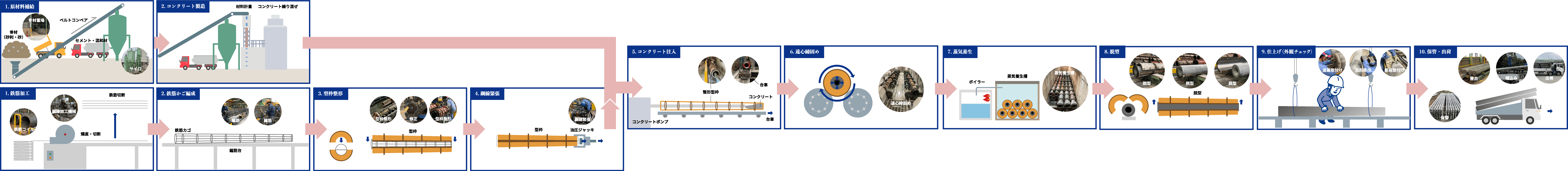 ポール製造工程